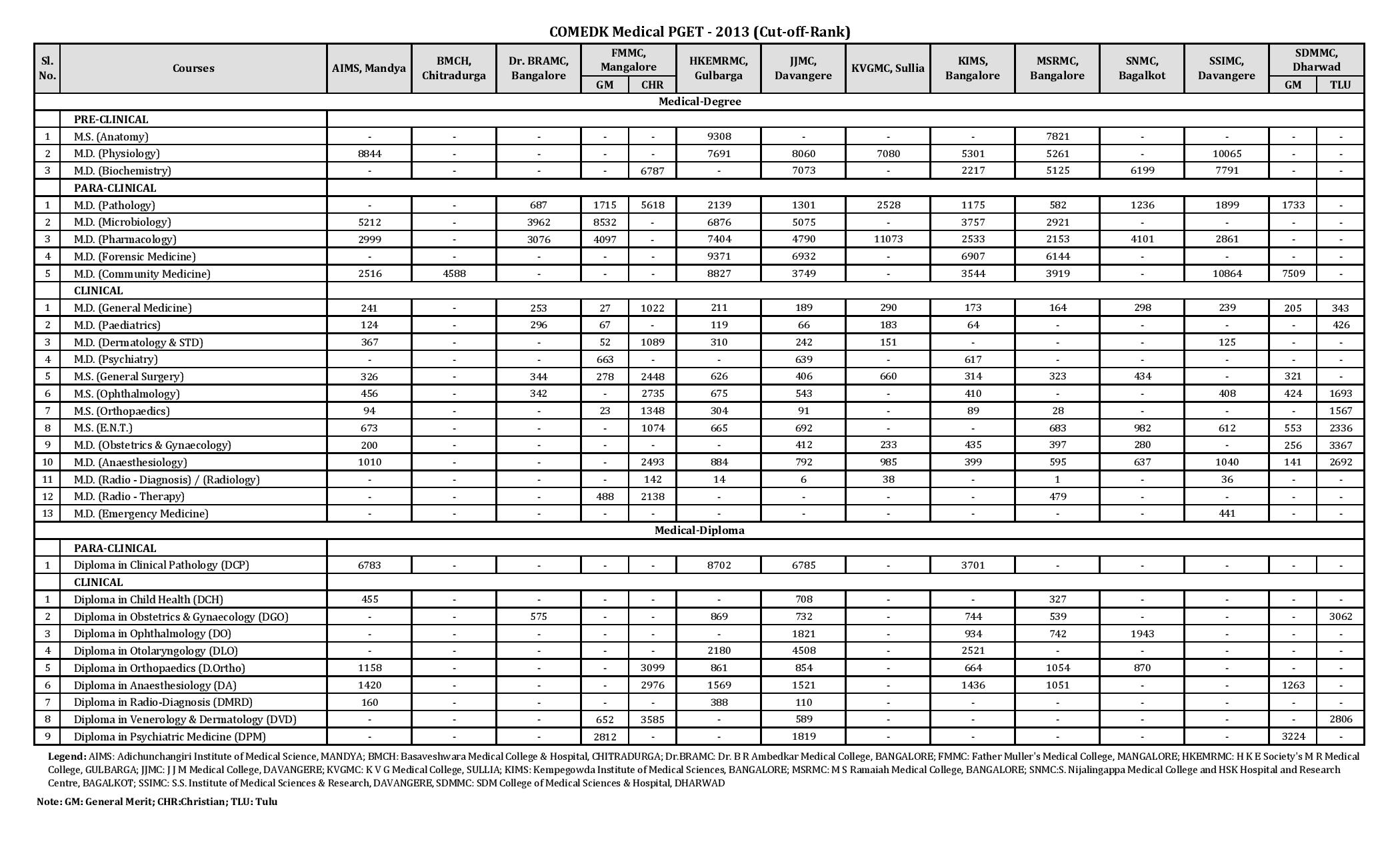 comdek 2013 Medical cutoff rank-page-001